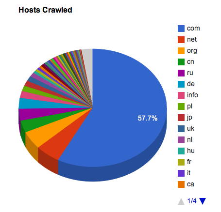Hosts Crawled pie chart