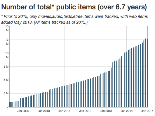 archive.org public items tracked over time