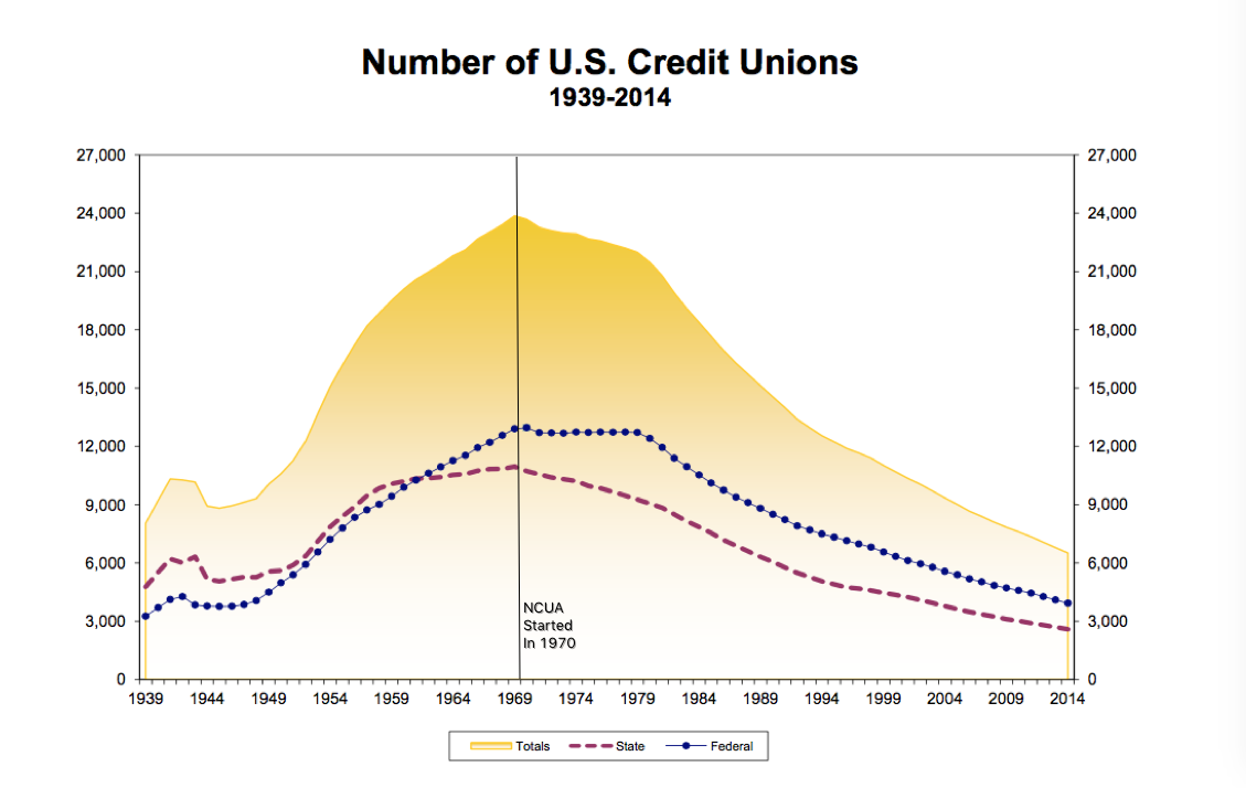sources: Credit Union National Association, NCUA (via the Wayback Machine)