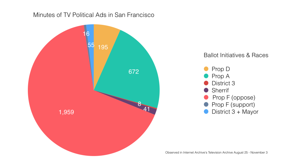 Minutes of TV Political Ads in San Francisco