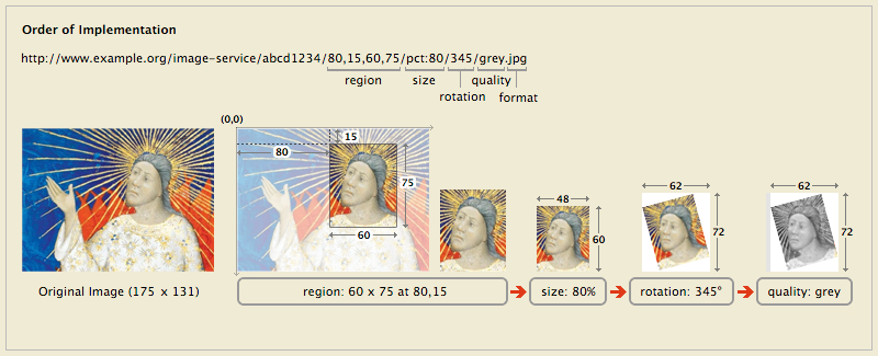 An image visually detailing each step of how a URL for a conceptual IIIF service run by "example.org" may be used to crop, zoom, rotate, and color correct an image and then download the result as a jpeg. Image from https://iiif.io/get-started/how-iiif-works
